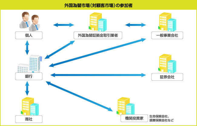 外国為替市場(対顧客市場)の参加者