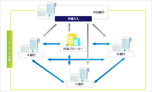 外国為替市場とは?