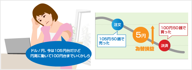 円高になる!と予想した場合