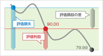 建玉整理 = 両建てしているオープンポジション(建玉)を同時に決済