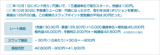 外貨を売る場合=将来の円高を予測して利益を狙う