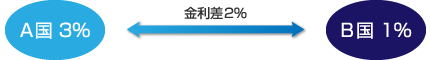A国3%とB国1%の両国の金利差は2%